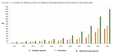 Тридесет-пет държави вече оперират GW-мащабни годишни PV пазари